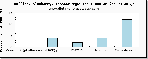 vitamin k (phylloquinone) and nutritional content in vitamin k in blueberry muffins